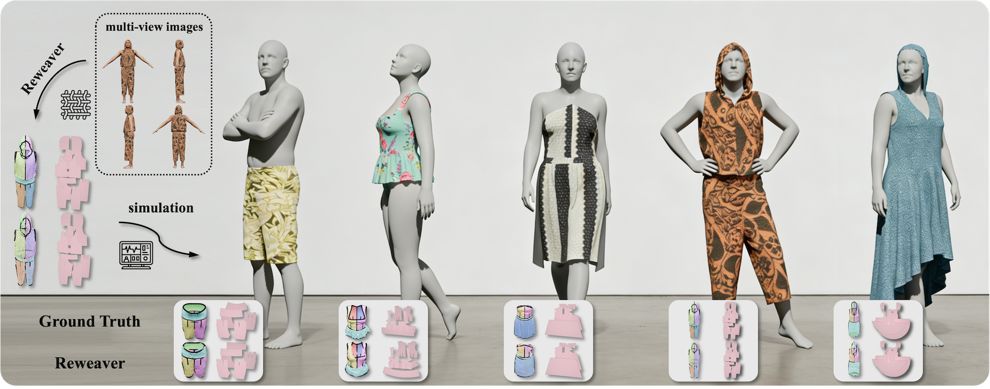 ReWeaver teaser showing sparse-view input, reconstructed sewing patterns, and garment geometry
