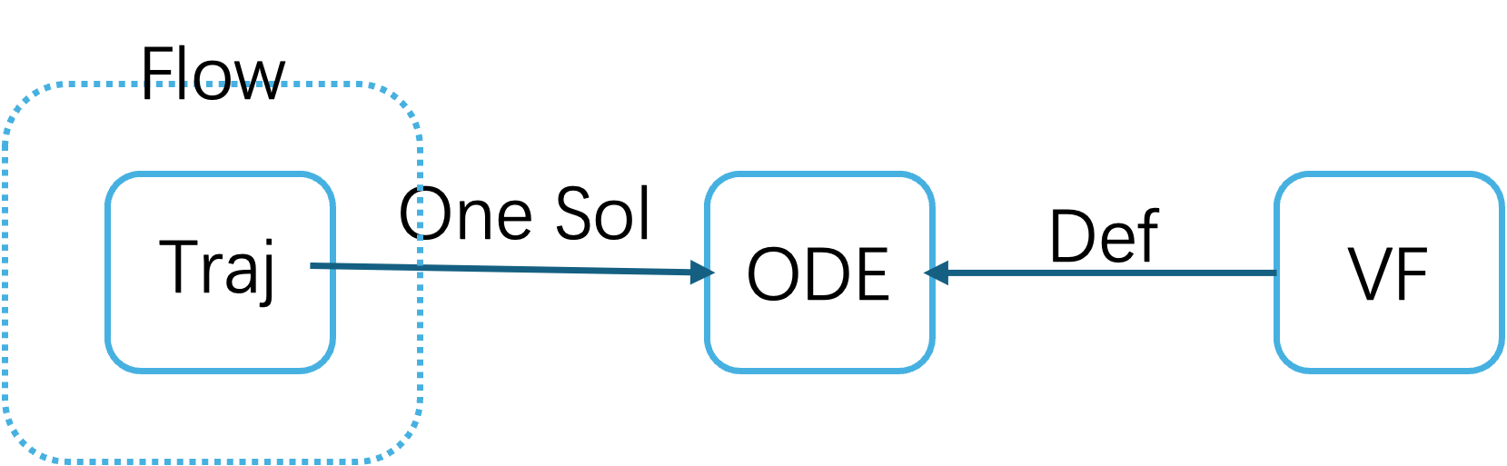 flow_model_concept