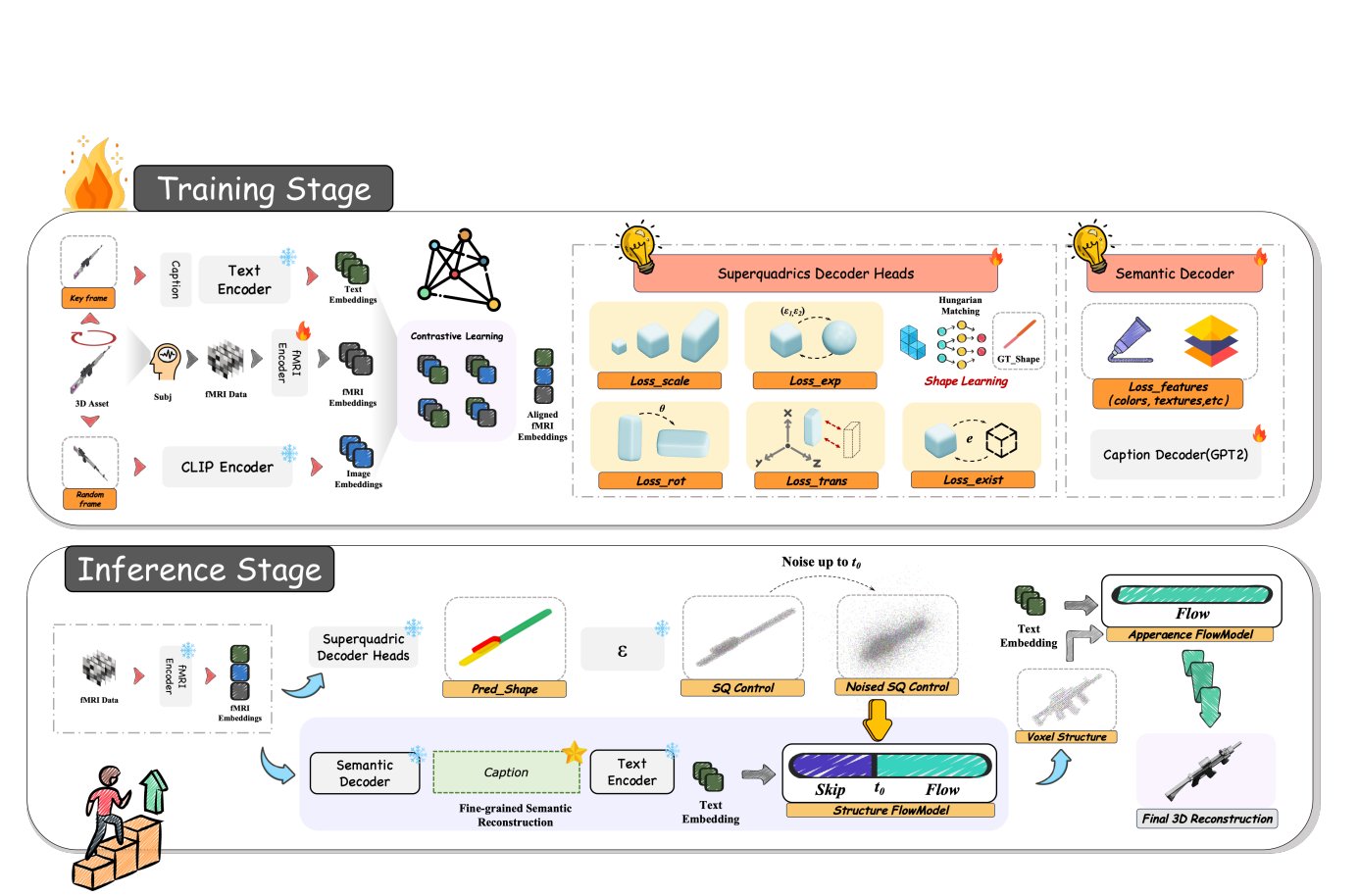 MindShape: Superquadric-Constrained High-Fidelity 3D Reconstruction from fMRI